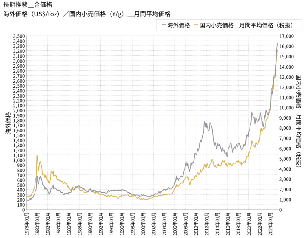 1978年から2024年までの金価格推移 西陣織の西陣岡本