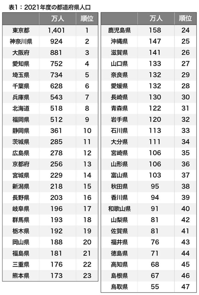 2021年度　都道府県別人口ランキング